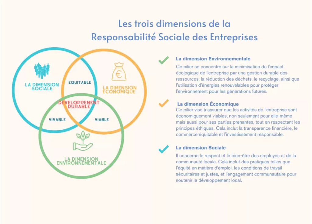 Les Dimensions de la Responsabilité Sociale des Entreprises